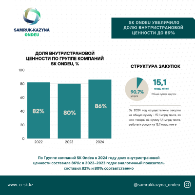 SK Ondeu увеличило долю внутристрановой ценности до 86%